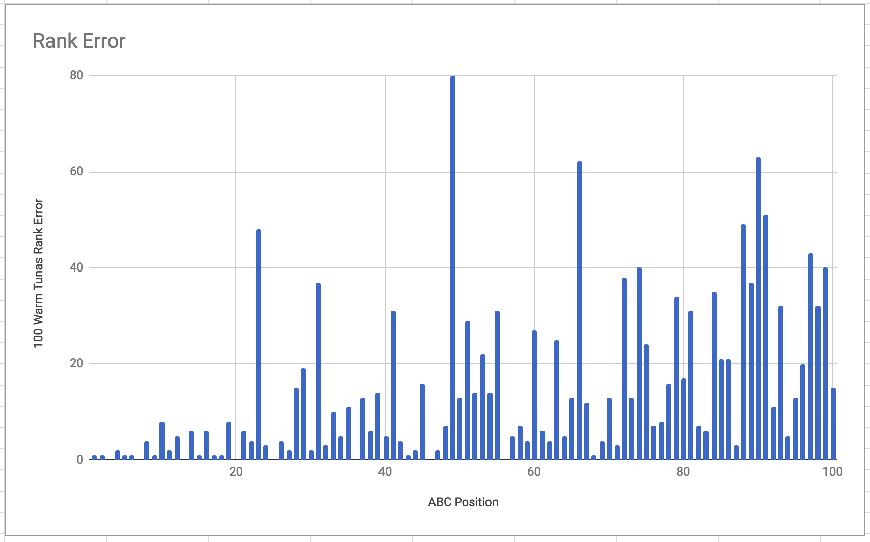 Rank error per position
