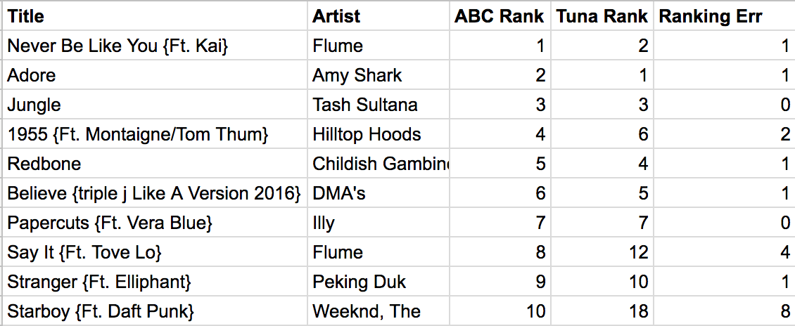 triple j Rank vs Tuna Rank