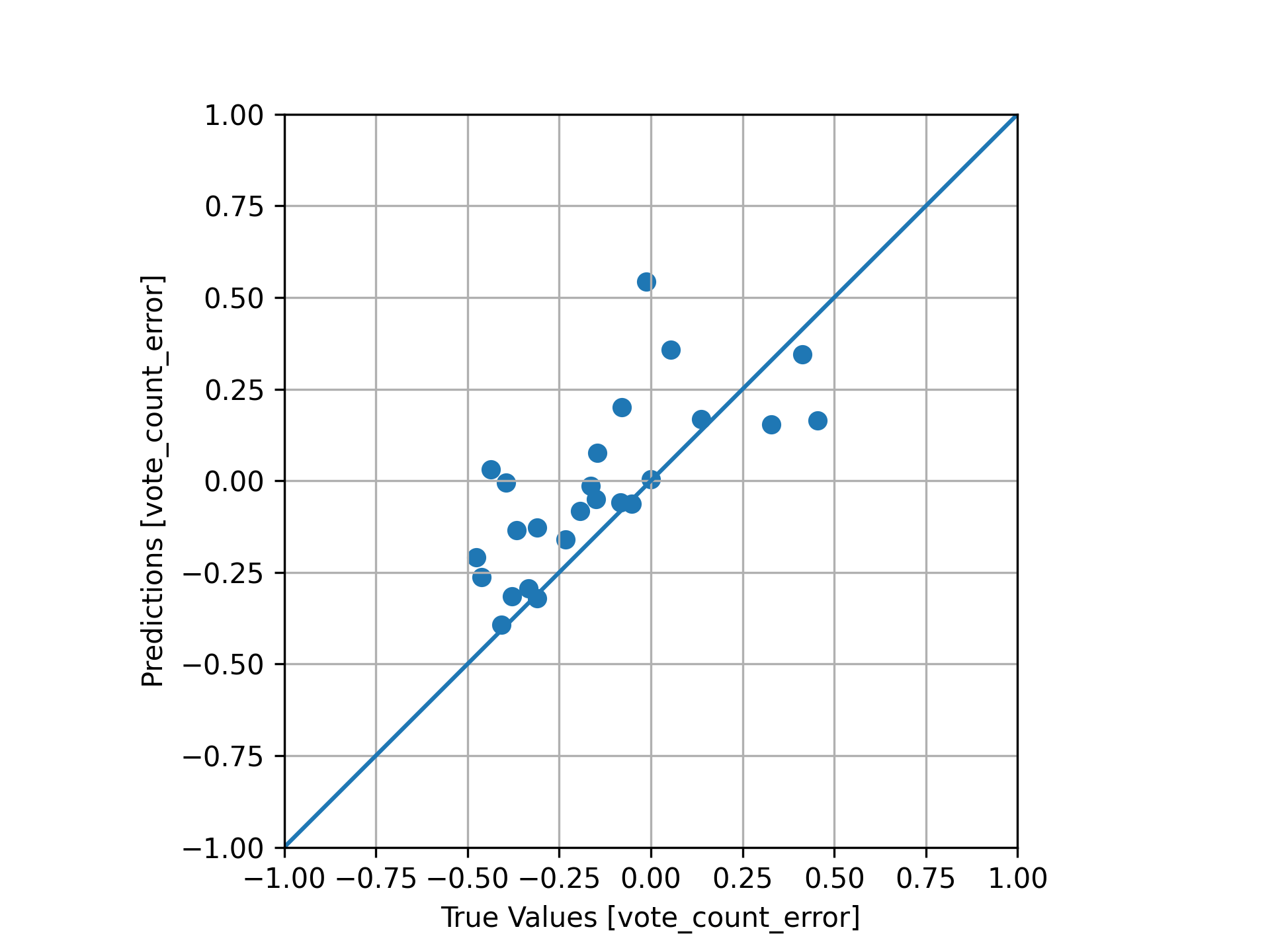 Unseen 2021 data fit