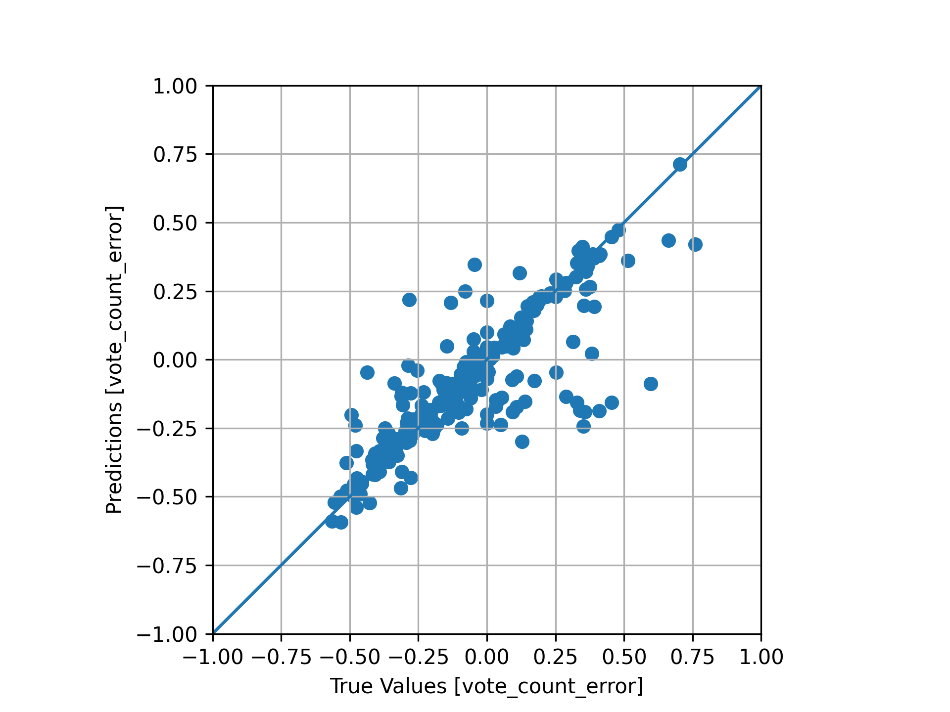 Training data fit