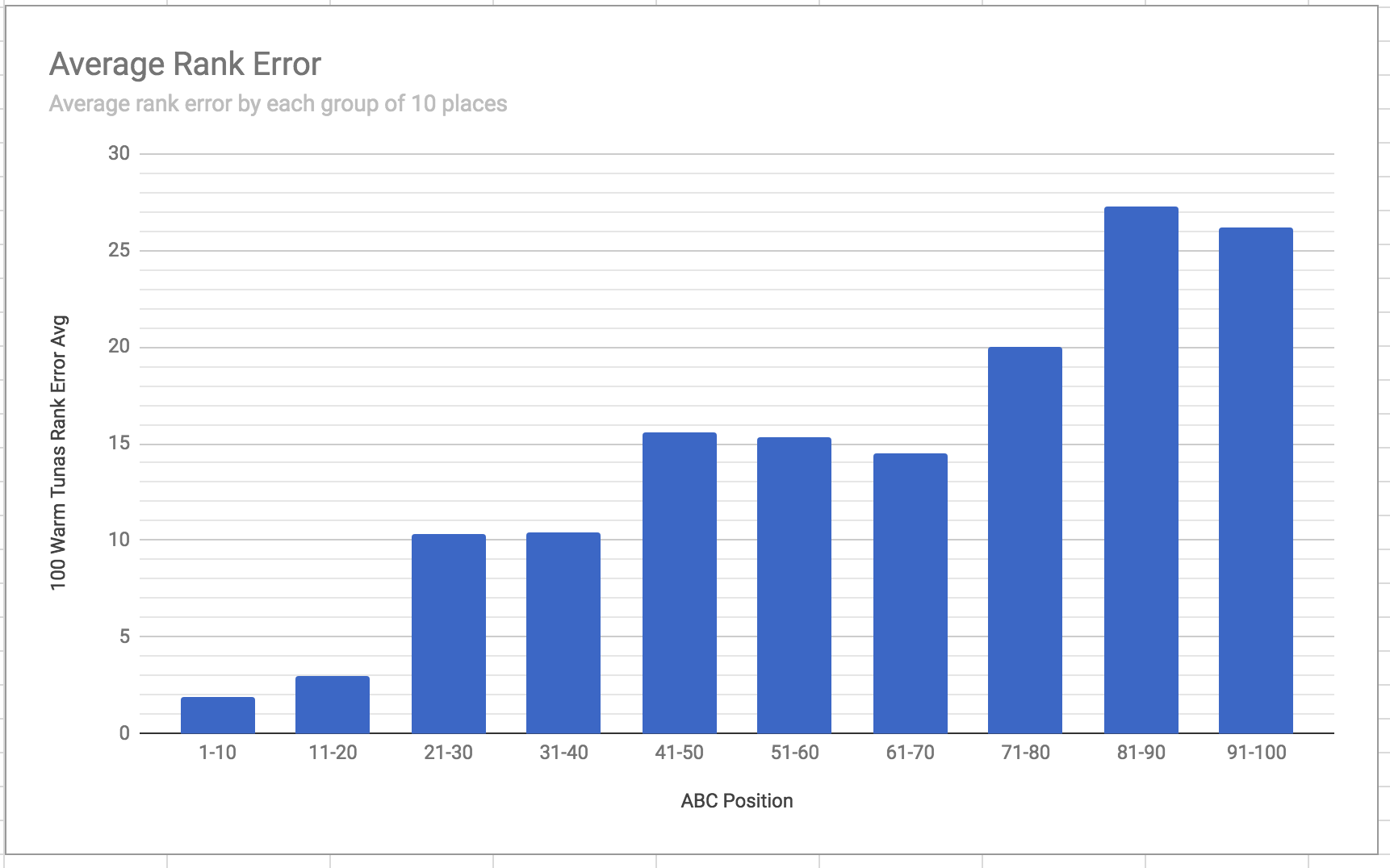 Average Rank error per group