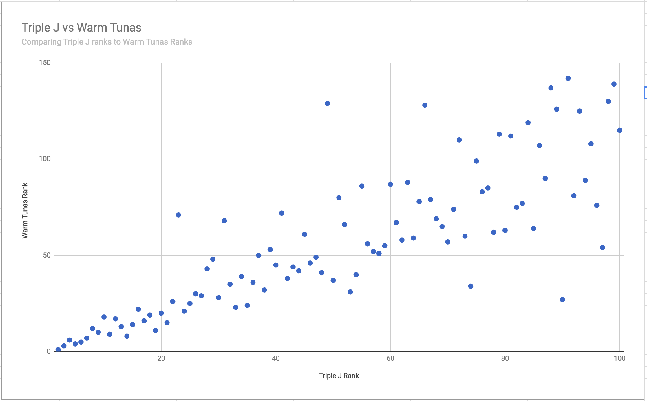 triple j vs Tunas Scatter Plot