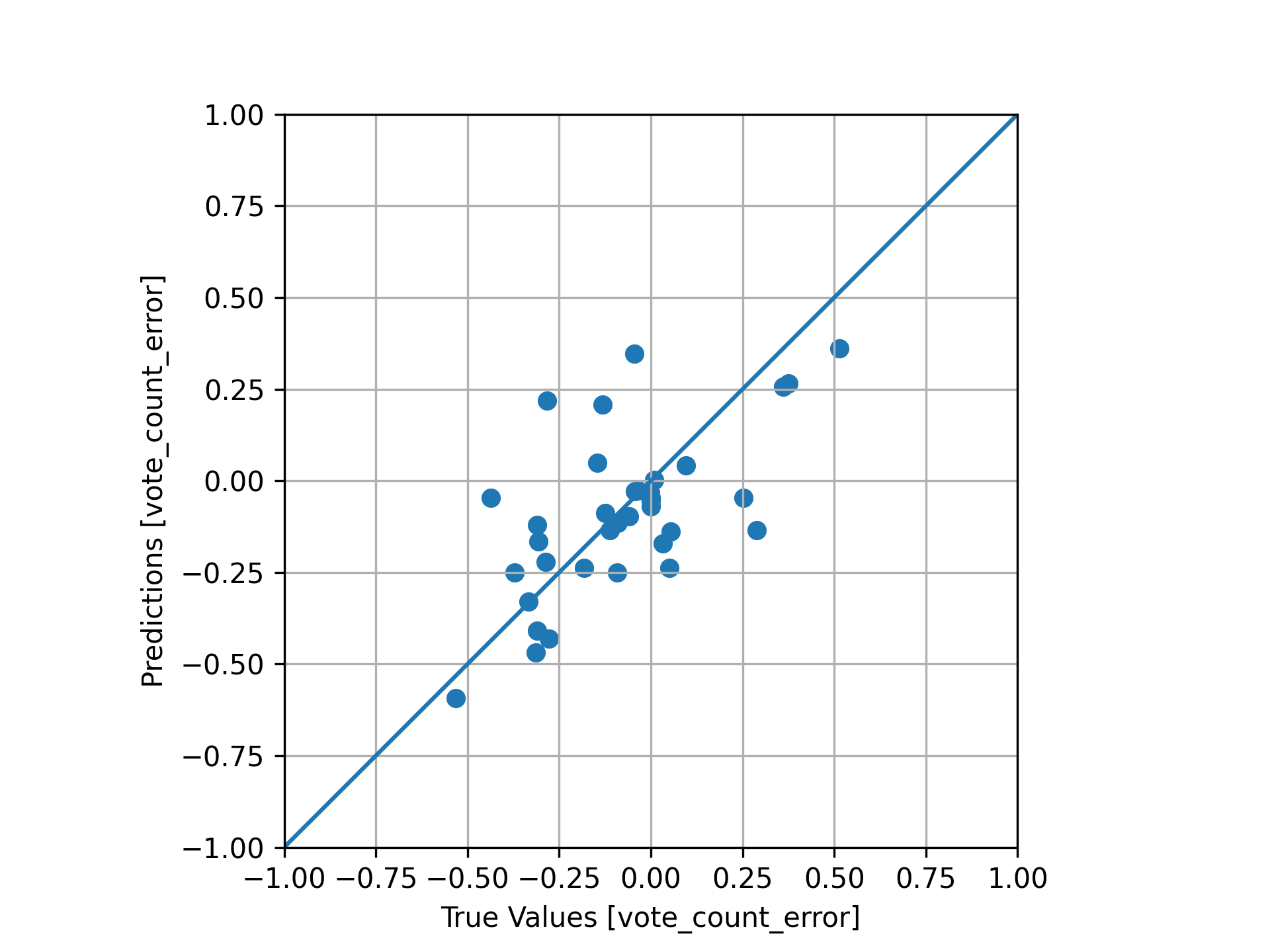 Validation set fit